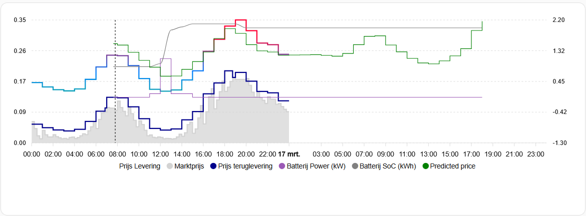 Battery Controller dashboard showing electricity prices, battery charge/discharge schedule and SoC